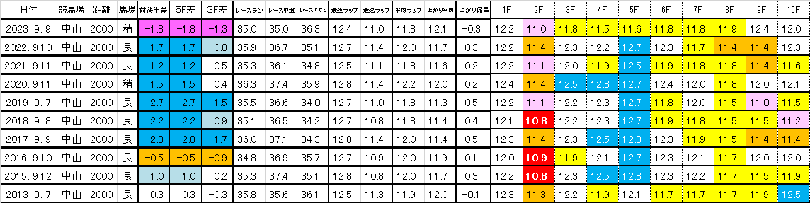 2024　紫苑Ｓ　過去ラップ一覧　簡易版